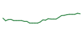 The price history of DHR following the congressional trade. The price history of DHR following the congressional trade.