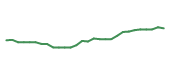 The price history of DHR following the congressional trade. The price history of DHR following the congressional trade.