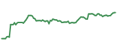 The price history of DIS ninety days following the congressional trade.