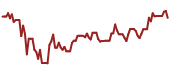 The price history of DIS ninety days following the congressional trade.