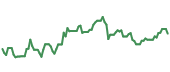 The price history of DIS ninety days following the congressional trade.