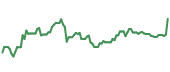 The price history of DIS ninety days following the congressional trade.