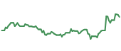 The price history of DIS ninety days following the congressional trade.