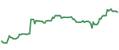 The price history of DIS ninety days following the congressional trade.