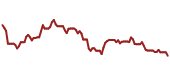 The price history of DIS ninety days following the congressional trade.