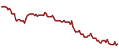 The price history of DIS ninety days following the congressional trade.