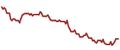 The price history of DIS ninety days following the congressional trade.