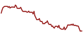 The price history of DIS ninety days following the congressional trade.