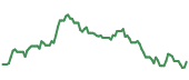 The price history of DIS ninety days following the congressional trade.