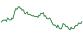 The price history of DIS ninety days following the congressional trade.