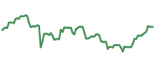 The price history of DIS ninety days following the congressional trade.