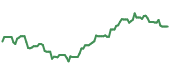 The price history of DIS ninety days following the congressional trade.