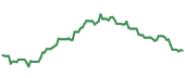 The price history of DIS ninety days following the congressional trade.