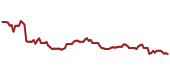 The price history of DIS ninety days following the congressional trade.