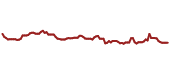 The price history of DIS ninety days following the congressional trade.