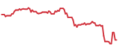The price history of DIS following the congressional trade. The price history of DIS following the congressional trade.
