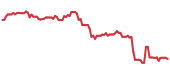 The price history of DIS following the congressional trade. The price history of DIS following the congressional trade.