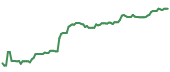 The price history of DIS ninety days following the congressional trade. The price history of DIS ninety days following the congressional trade.