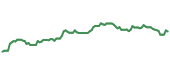 The price history of DIS ninety days following the congressional trade. The price history of DIS ninety days following the congressional trade.