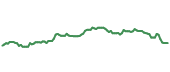 The price history of DIS ninety days following the congressional trade. The price history of DIS ninety days following the congressional trade.