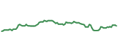 The price history of DIS following the congressional trade. The price history of DIS following the congressional trade.