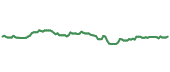 The price history of DIS following the congressional trade. The price history of DIS following the congressional trade.