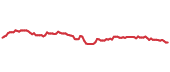 The price history of DIS following the congressional trade. The price history of DIS following the congressional trade.