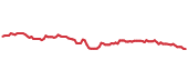 The price history of DIS following the congressional trade. The price history of DIS following the congressional trade.