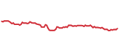 The price history of DIS following the congressional trade. The price history of DIS following the congressional trade.