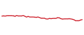 The price history of DIS following the congressional trade. The price history of DIS following the congressional trade.