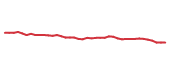 The price history of DIS following the congressional trade. The price history of DIS following the congressional trade.