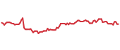 The price history of DIS ninety days following the congressional trade. The price history of DIS ninety days following the congressional trade.