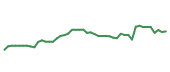 The price history of DIS following the congressional trade. The price history of DIS following the congressional trade.