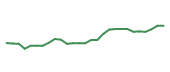 The price history of DIS following the congressional trade. The price history of DIS following the congressional trade.