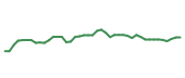 The price history of DIS following the congressional trade. The price history of DIS following the congressional trade.