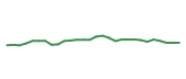 The price history of DIS following the congressional trade. The price history of DIS following the congressional trade.