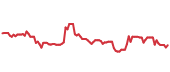 The price history of DKS ninety days following the congressional trade. The price history of DKS ninety days following the congressional trade.