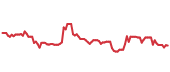 The price history of DKS ninety days following the congressional trade. The price history of DKS ninety days following the congressional trade.