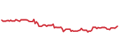 The price history of DLB ninety days following the congressional trade. The price history of DLB ninety days following the congressional trade.