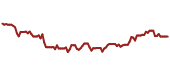 The price history of DLR ninety days following the congressional trade.