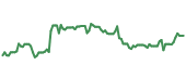 The price history of DLR ninety days following the congressional trade.