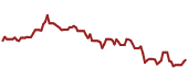 The price history of DLR ninety days following the congressional trade.