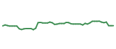 The price history of DLR following the congressional trade. The price history of DLR following the congressional trade.