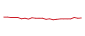 The price history of DLR following the congressional trade. The price history of DLR following the congressional trade.