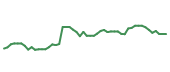 The price history of DLR following the congressional trade. The price history of DLR following the congressional trade.