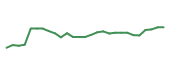 The price history of DLR following the congressional trade. The price history of DLR following the congressional trade.
