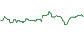 The price history of DOW ninety days following the congressional trade.