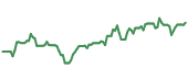 The price history of DOW ninety days following the congressional trade.