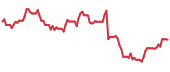 The price history of DOW following the congressional trade. The price history of DOW following the congressional trade.