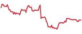 The price history of DOW following the congressional trade. The price history of DOW following the congressional trade.